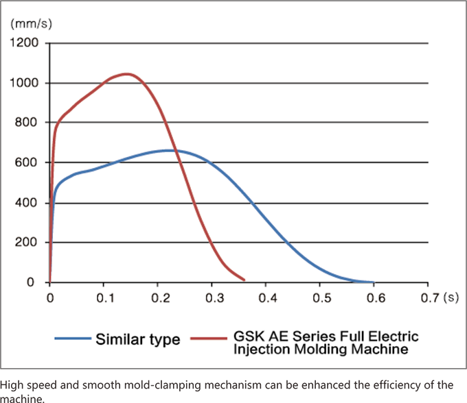 Performance graph comparing injection speed