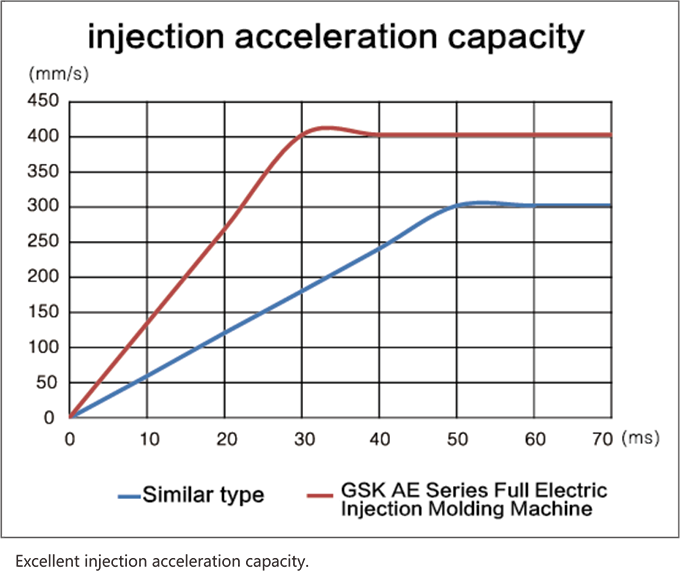 Injection acceleration capacity graph