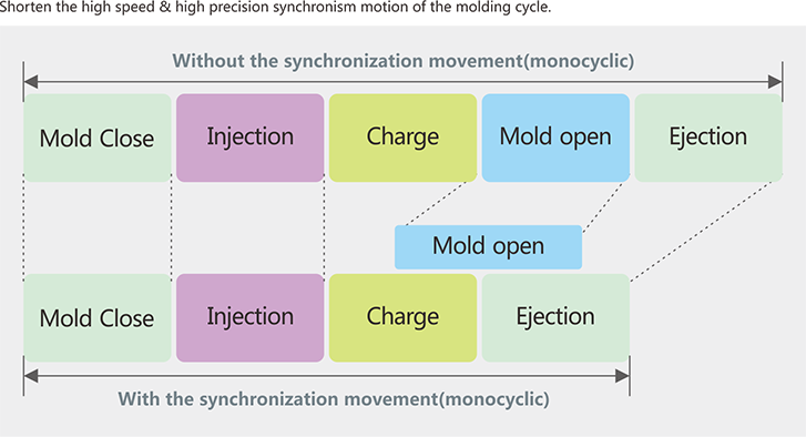 Diagram of synchronized movement process