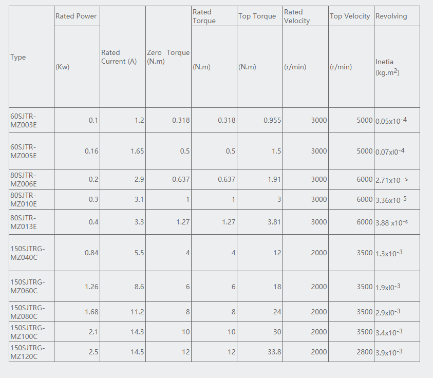 Technical datasheet table showing performance metrics for various servo motor models.
