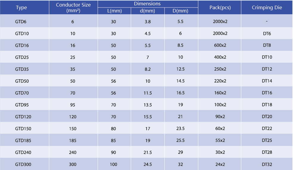 Technical diagram showing GTD series copper cable lug dimensions and crimping guide