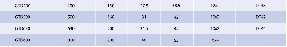 Table showing GTD series power transmission fitting specifications