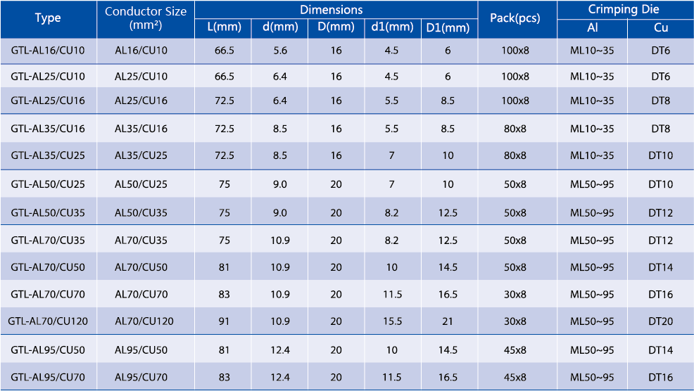 Table of small range bimetallic connector specifications