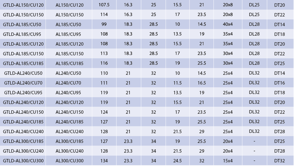 Detailed chart of bimetal connector specifications for larger conductor sizes