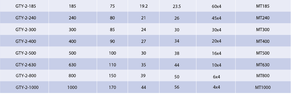 Table of specifications for large-scale GTY cable links