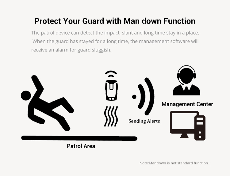 Illustration of man-down and impact detection features