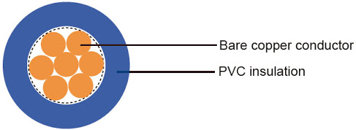 Diagram of H07V-R cable structure