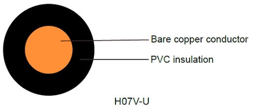 Diagram of wire structure showing copper conductor and PVC insulation