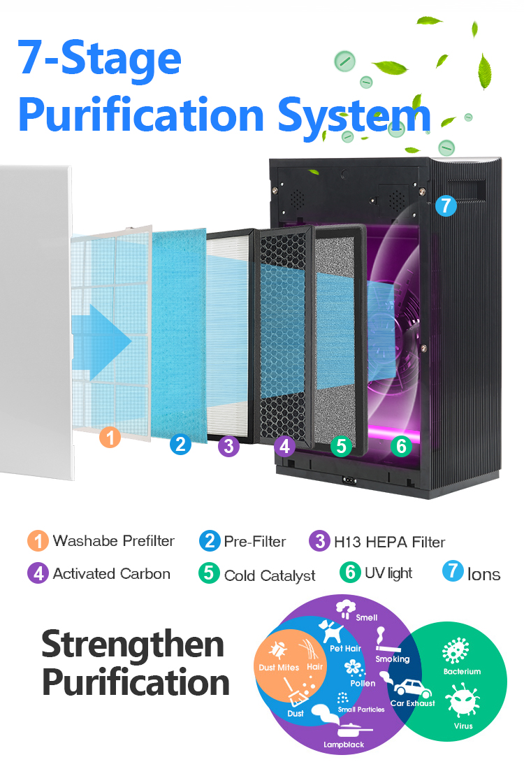 7-stage purification process diagram