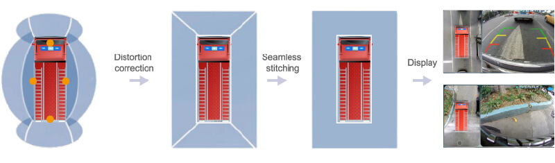 Illustration of distortion correction and seamless image stitching technology
