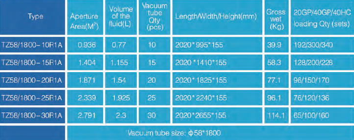 Table showing different model configurations and loading quantities