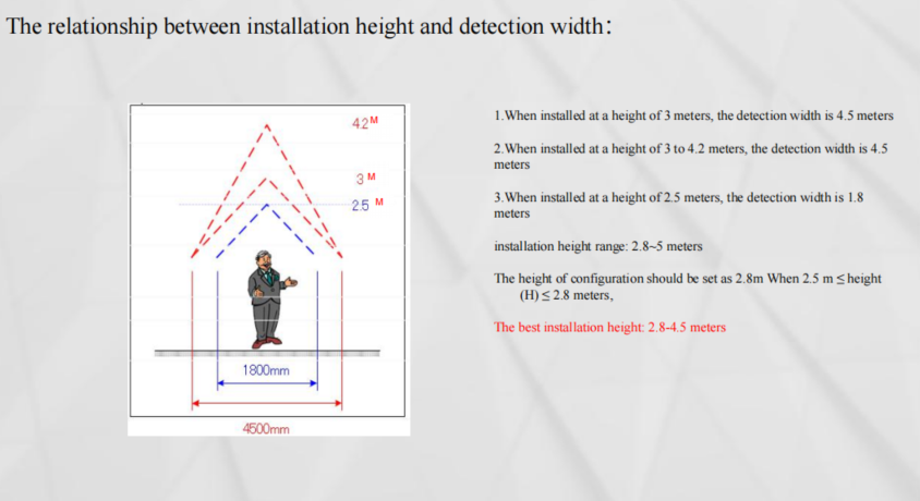 Diagram illustrating the relationship between installation height and detection width.