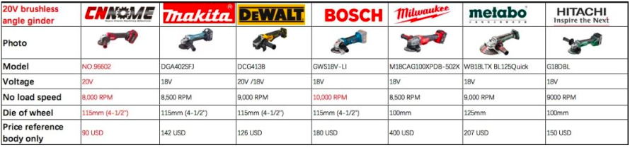 Comparison chart showing technical specifications of various cordless angle grinders