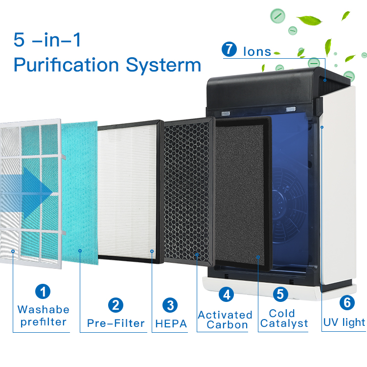 Diagram of the 5-in-1 purification system layers