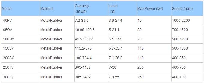 Performance specifications chart for various pump models