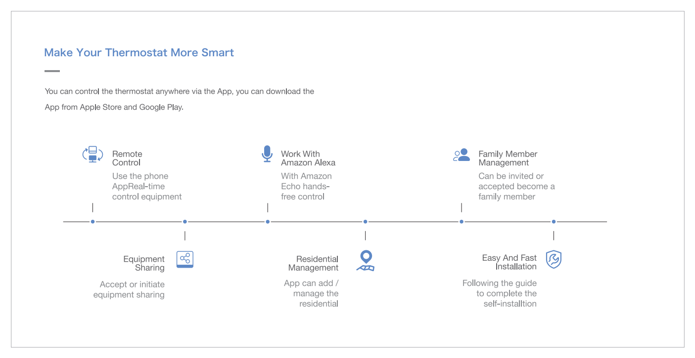 Smart features infographic showing app control and voice assistant integration.