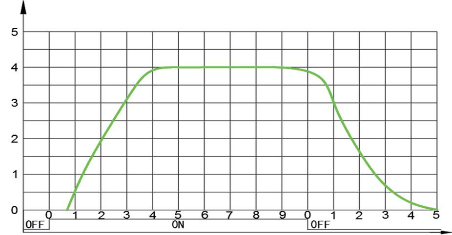 Graph showing time versus stroke performance of the thermal actuator