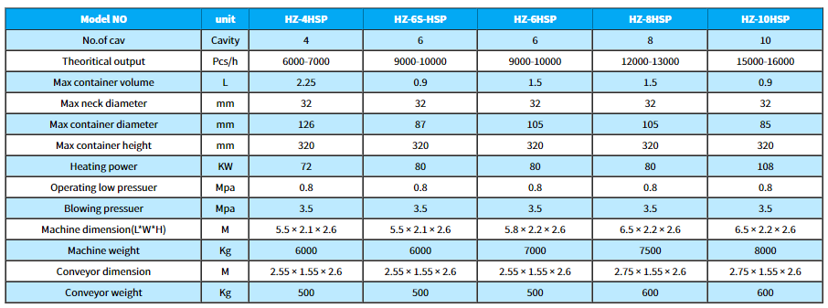 Technical specification table for various blow molding machine models