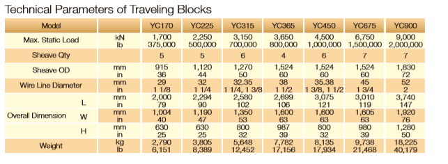 Technical parameters chart for traveling blocks showing load capacities and dimensions.