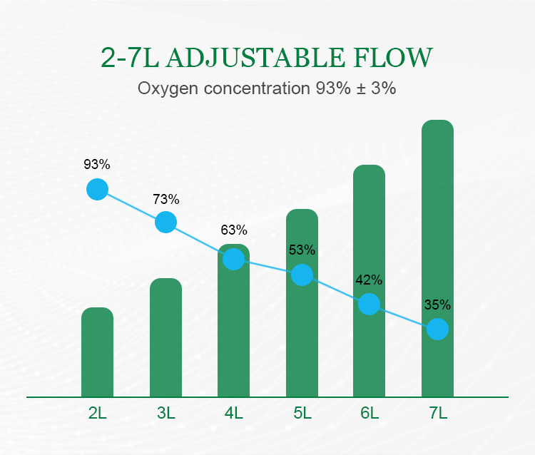 Graphic illustrating adjustable flow rates from 2 to 7 liters