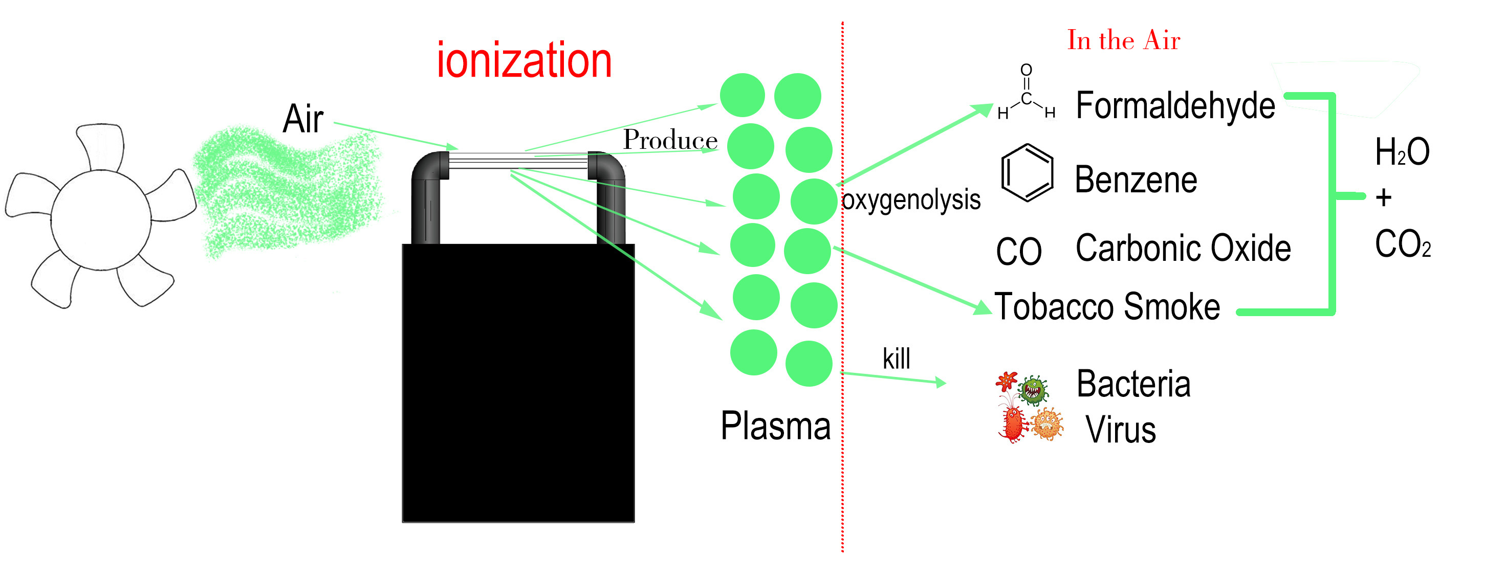 Diagram illustrating the plasma ionization process converting pollutants into water and carbon dioxide