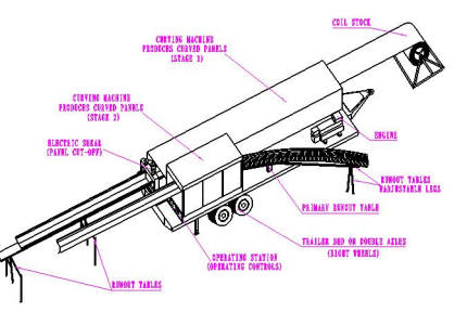 Diagram showing the mobile roll forming machine components