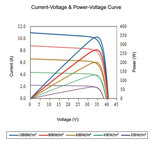 Graph showing current-voltage and power-voltage curves at various irradiance levels.