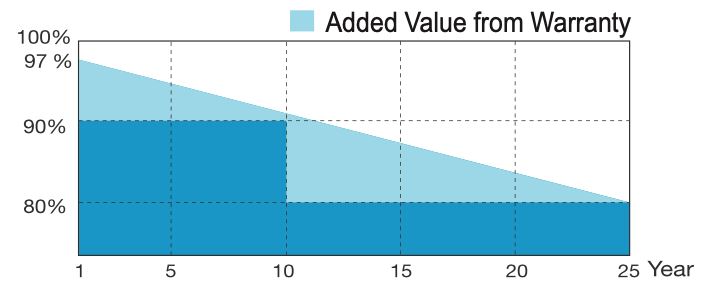 Graph showing the 25-year power output warranty added value