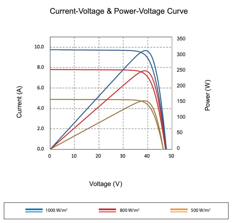 Current-Voltage and Power-Voltage curves for solar panel performance