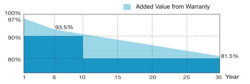 30-year warranty performance degradation chart