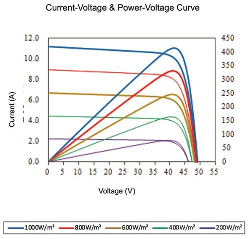 I-V and P-V curves graph for solar panel performance