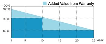 Graph showing value retention and warranty coverage over 25 years