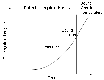 Graph showing the progression of roller bearing defects over time