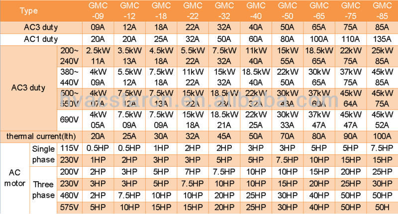 Technical specification chart for AC contactors