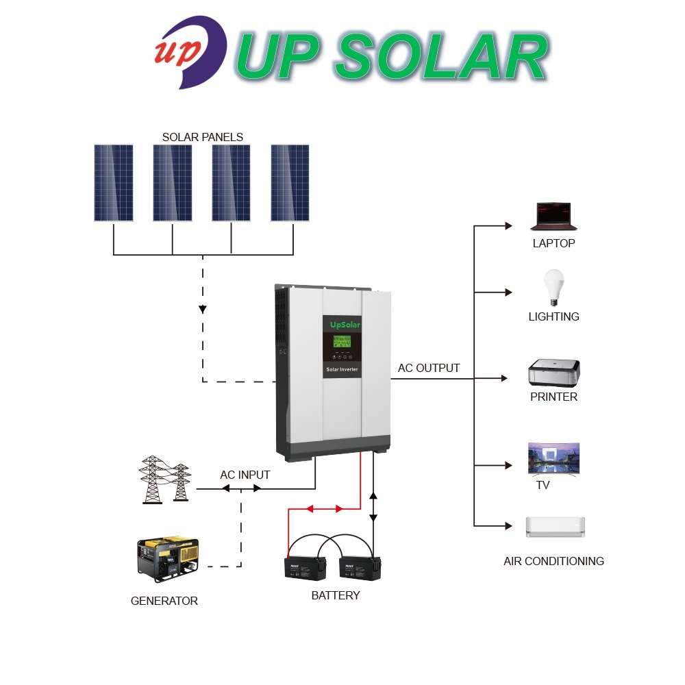 Hybrid Off Grid Solar System(5KW) - Image 3