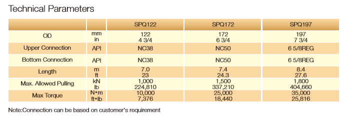 Technical parameter chart for SPQ series hydraulic alternating pushers