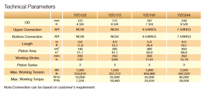 Technical parameter chart for hydraulic drilling promoters showing models YZC122 through YZC244