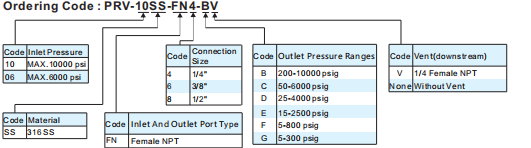Technical diagram showing ordering codes for pressure ranges, materials, and connections.