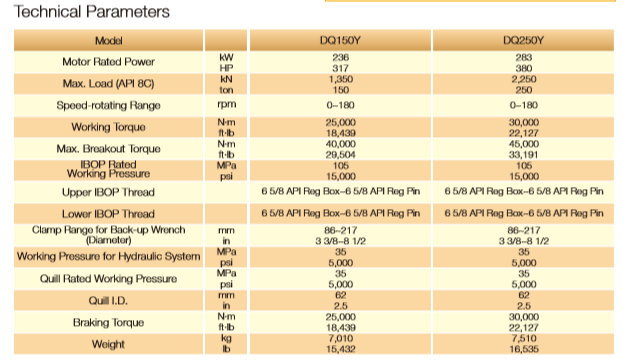 Technical parameter chart for DQ150Y and DQ250Y hydraulic top drive systems