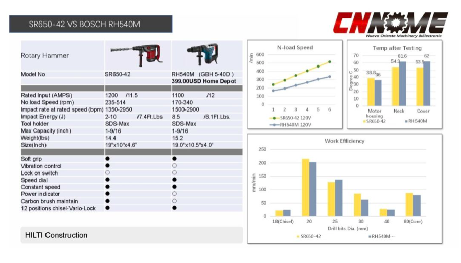 Performance comparison chart for rotary hammer
