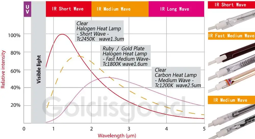Spectral output chart showing different infrared heating lamp types
