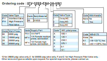 Interface valve configuration and ordering options chart