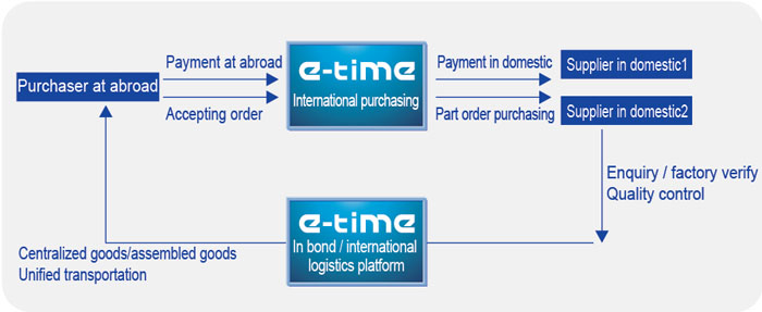 International Purchasing and Logistics Solution