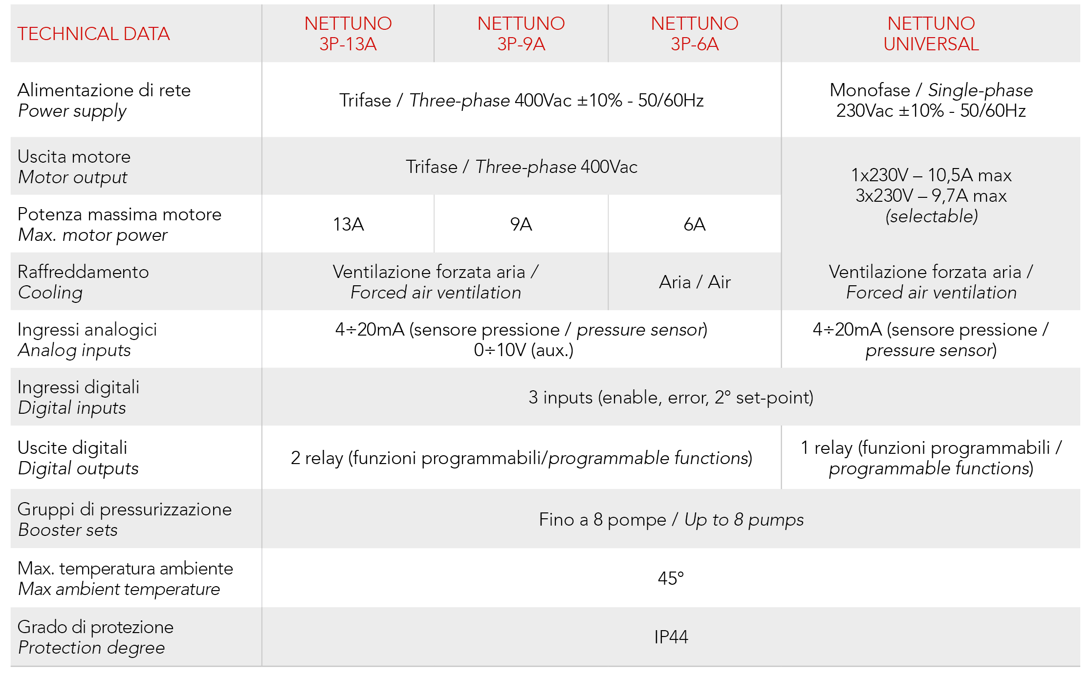 Technical data sheet comparing various inverter models
