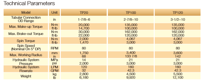 Technical parameters chart for TP20, TP100, and TP120 iron roughneck models