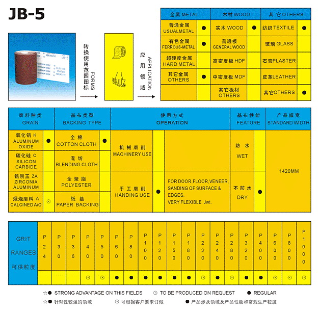 Abrasive Material Selection Chart