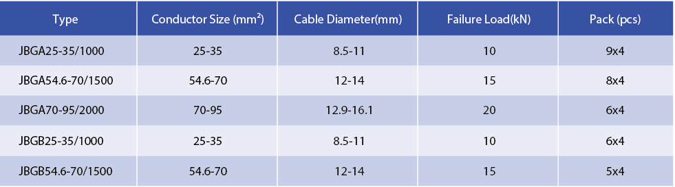 Table showing technical specifications for JBGA and JBGB tension clamps including conductor sizes and failure loads.
