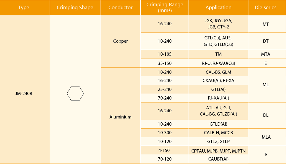 Technical chart showing crimping ranges and compatible die series for the JM-240B tool
