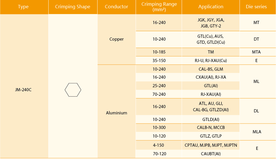 Hydraulic crimping tool showing die compatibility and application range