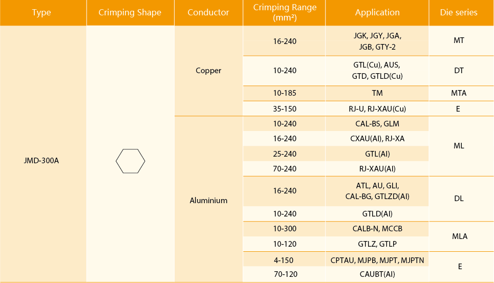 Technical chart showing crimping range and die compatibility for the hydraulic tool